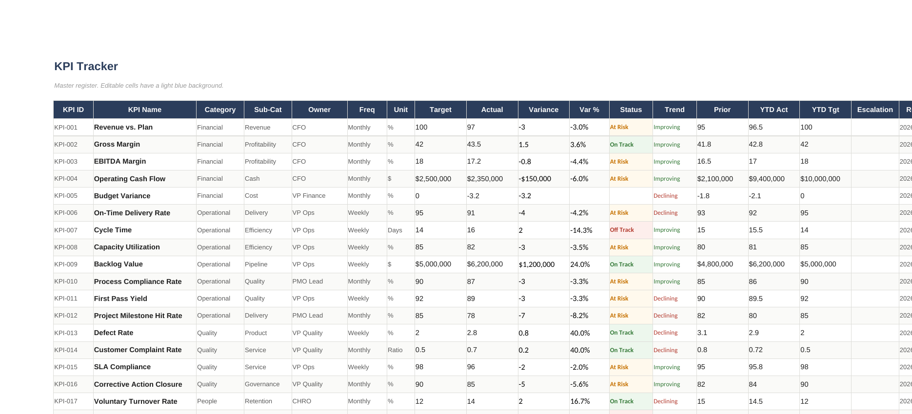 KPI Tracker — 28 KPIs with ownership and accountability
