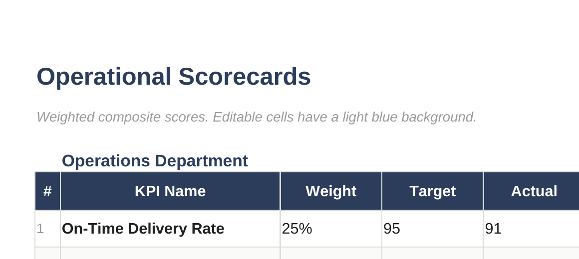 Scorecards — weighted composite scores by department